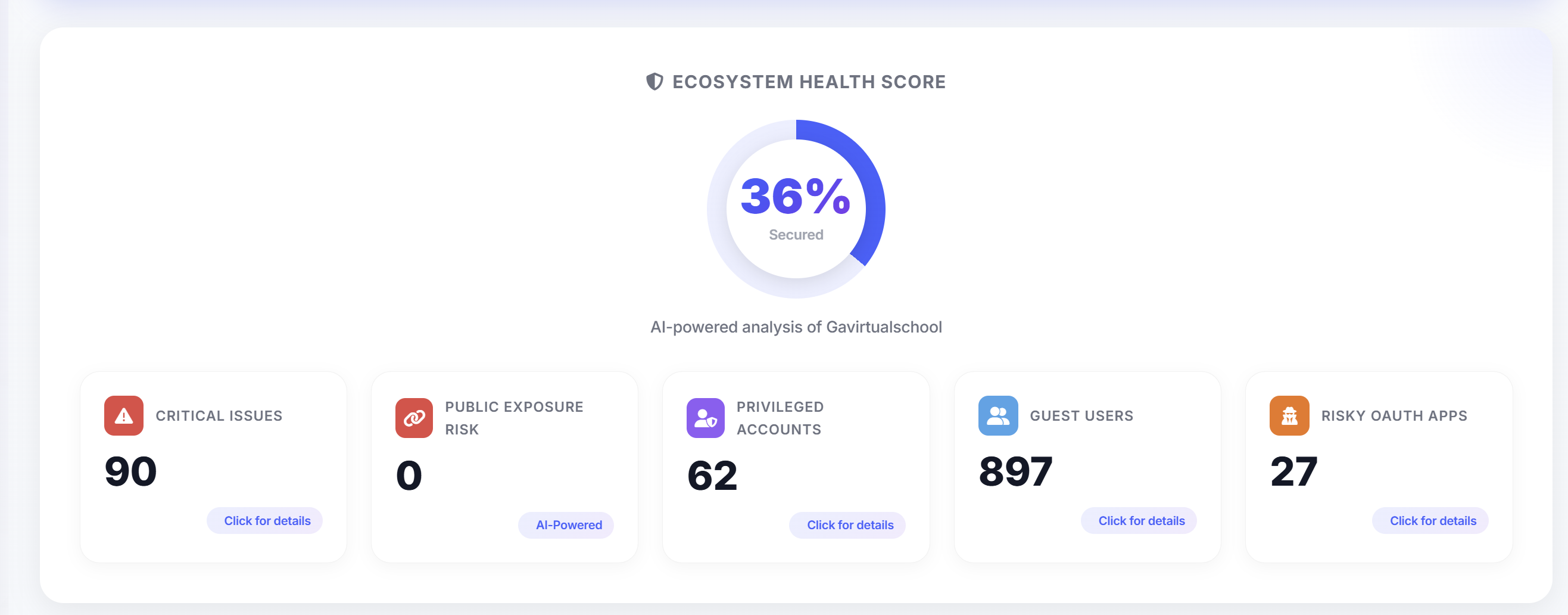 Ecosystem Health Score gauge at 36% secured with cards for critical issues, public exposure risk, privileged accounts, guest users, and risky OAuth apps.
