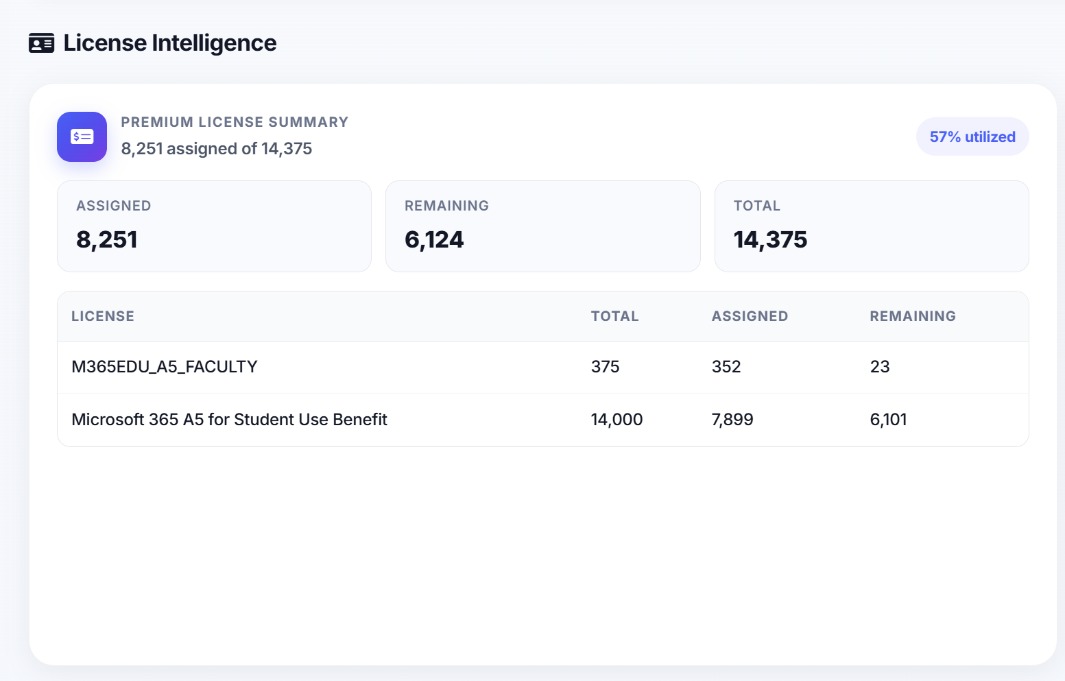 License Intelligence dashboard showing premium license utilization, assigned vs remaining counts, and license SKU breakdown table.