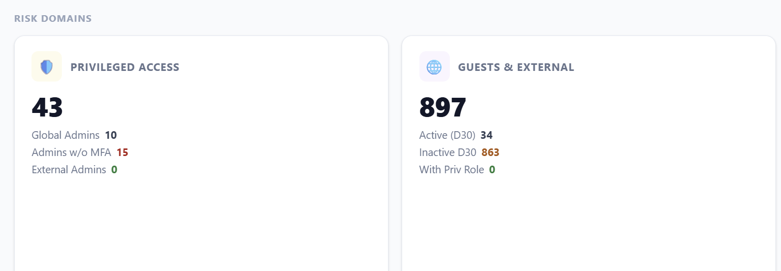 Risk Domains cards showing privileged access counts (global admins, admins without MFA) and guest/external user activity and inactivity totals.